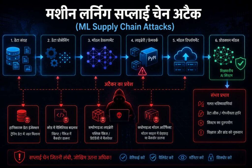 मशीन लर्निंग साइबर सुरक्षा खतरे: 2026 में AI के 10 Powerful सबसे बड़े सुरक्षा जोखिम 3 2026 में मशीन लर्निंग साइबर सुरक्षा खतरे तेजी से बढ़ रहे हैं। जानें AI के 10 सबसे बड़े सुरक्षा जोखिम और उनसे बचाव के प्रभावी उपाय।